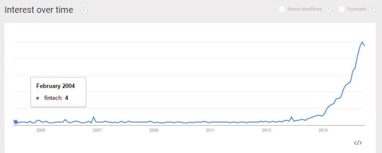 fintech malaysia interest over time