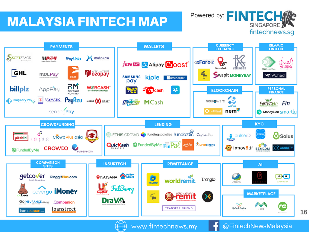Fintech Malaysia Map