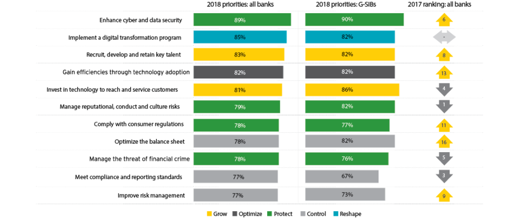 EY Global Banking Report - Bank Priorities