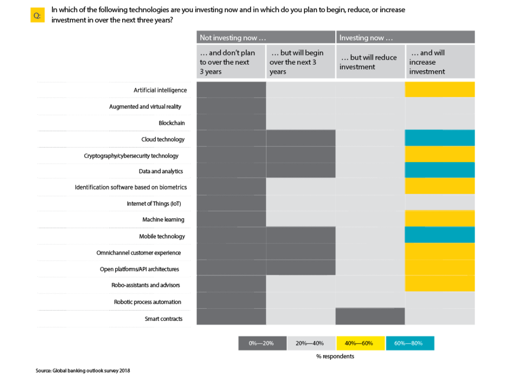 EY Global Banking Report - Tech Priorities For Banks