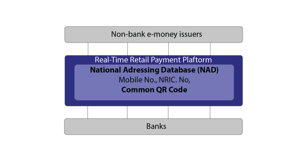 BNM ICTF Real Time Retails Payment Platform