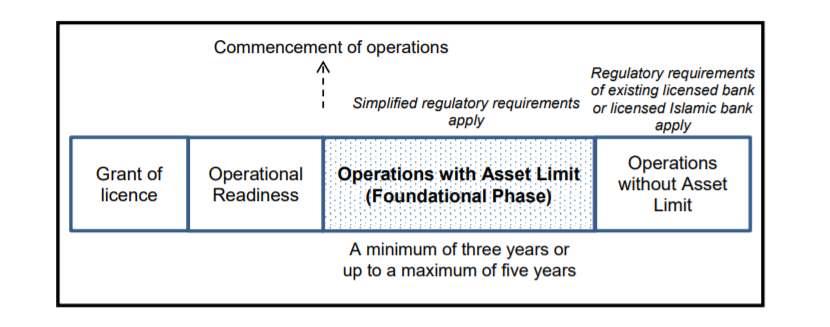 Digital banking malaysia foundational phase