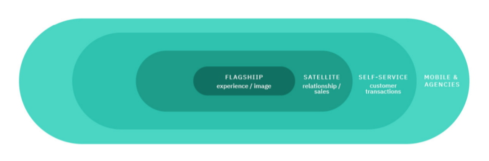 New Distribution Model, Source: Branch Transformation in the Digital Era by IBM
