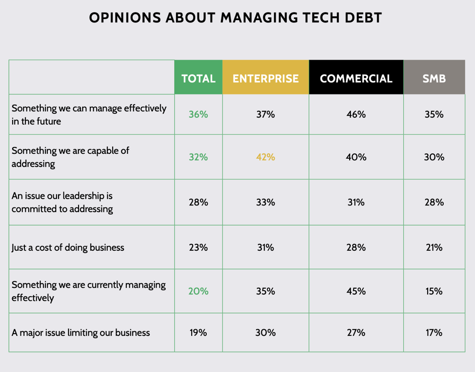 opinions about managing tech debt