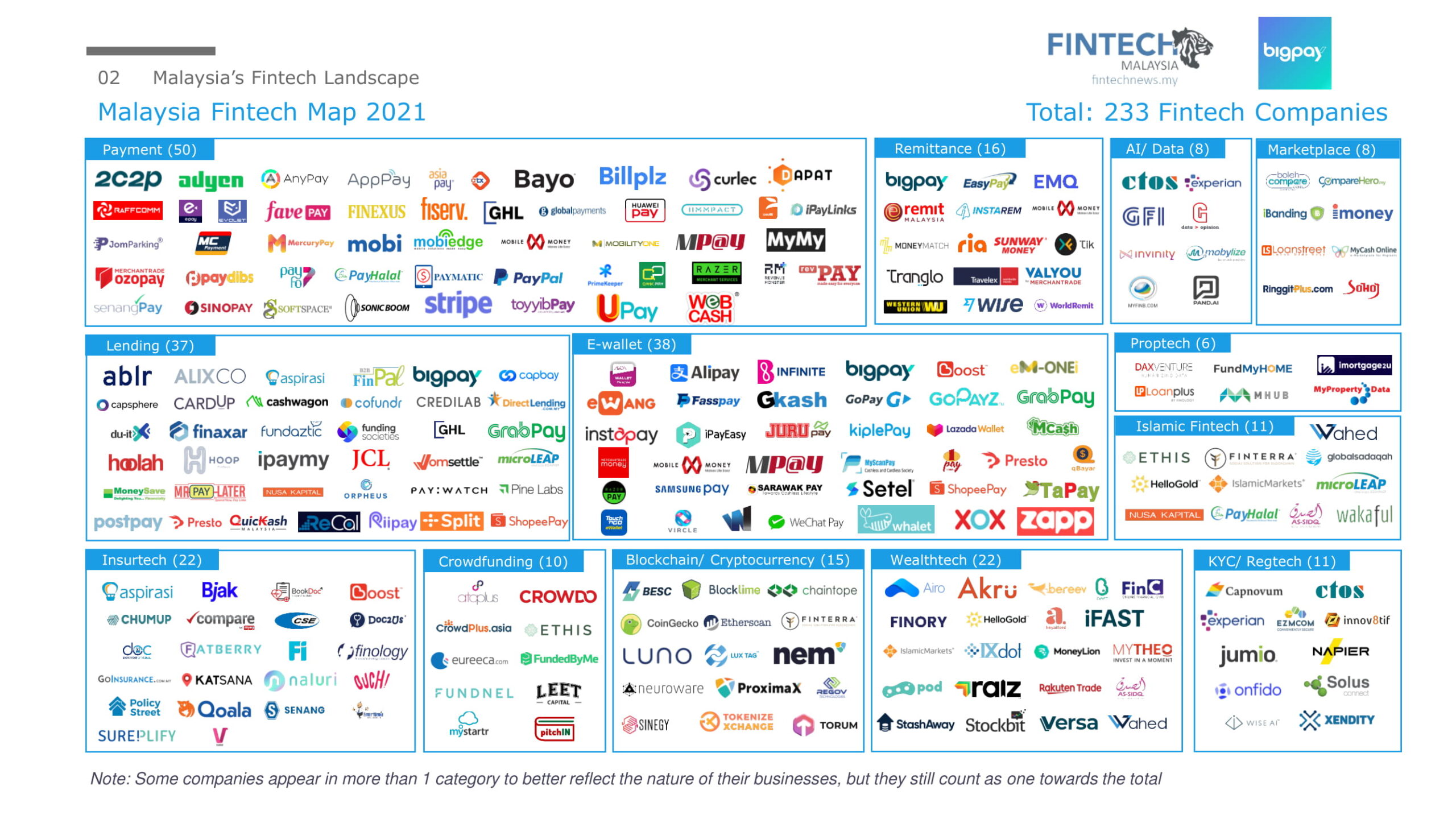 Islamic Fintech Malaysia: Islamic fintech represent 7% of Malaysia fintech startups