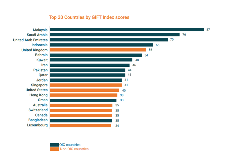 Islamic Fintech Malaysia: Malaysia leads the pack