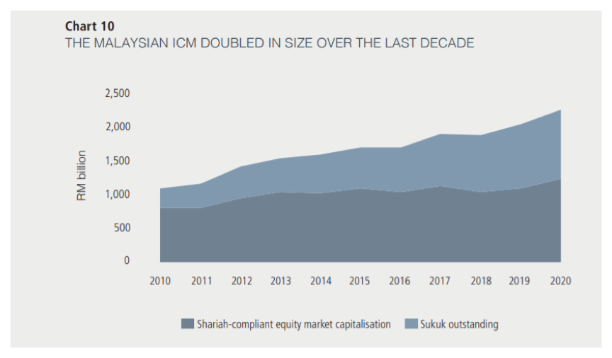 Islamic Fintech Malaysia: Islamic Capital market doubled over the last decade