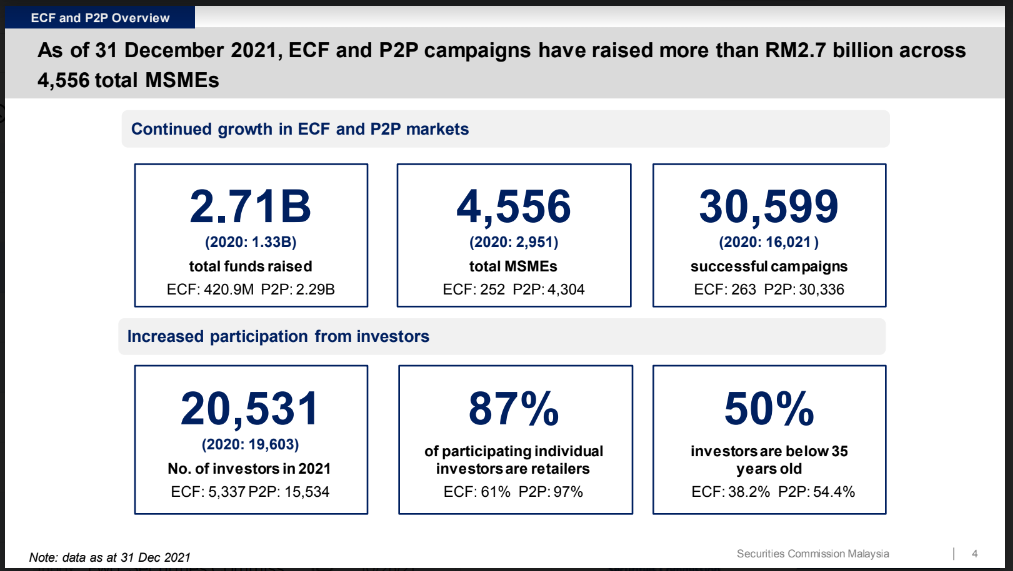 MSME P2P lending and ECF activity in Malaysia 2022