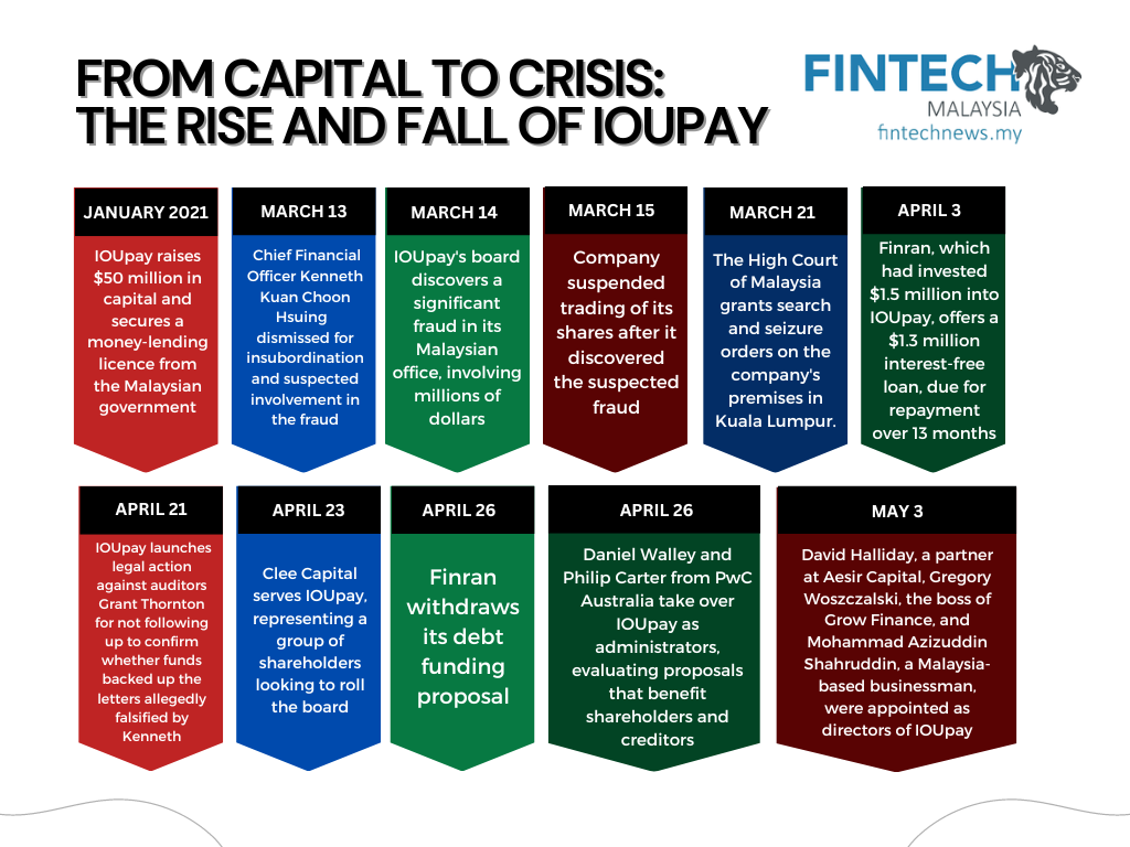 Riding the Fintech Wave: The Rise, Fall, and Potential Recovery of IOUpay