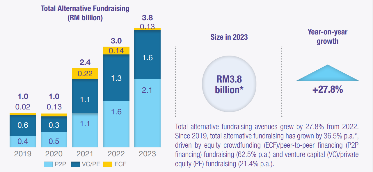 SC Malaysia annual report 2023