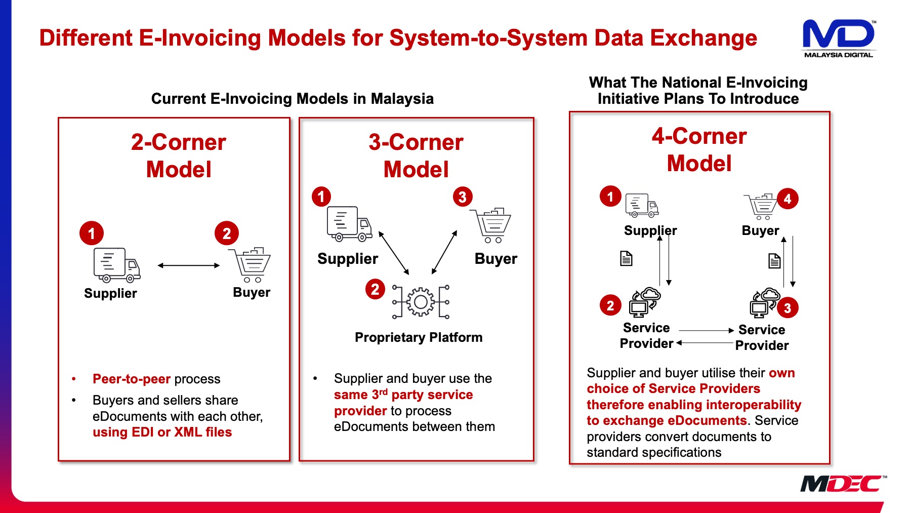 e-Invoicing Models in Malaysia