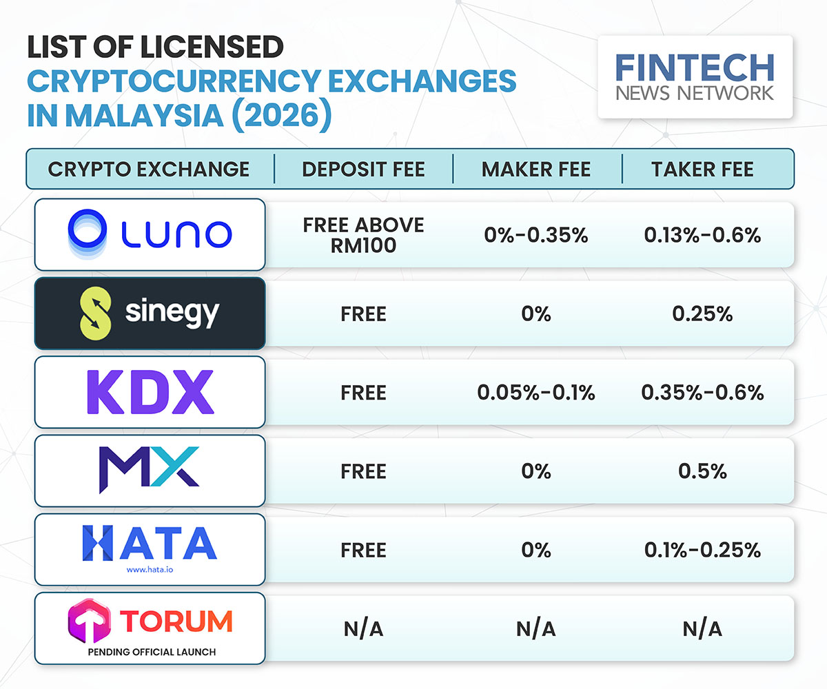 Malaysia Licensed Cryptocurrency Exchanges Comparison