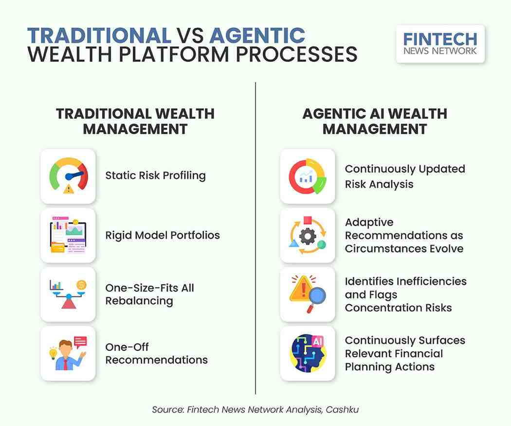 traditional vs agentic ai wealth management processes