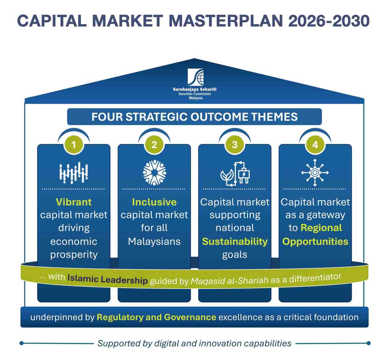 capital market masterplan 2026-2030 securities commission malaysia