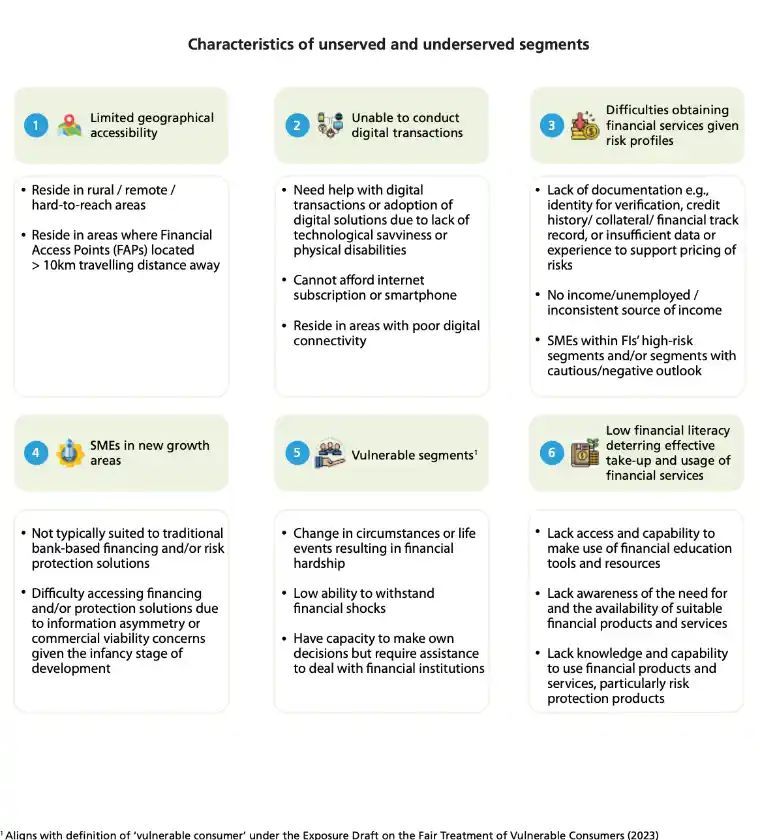 characteristics unserved underserved segments malaysia