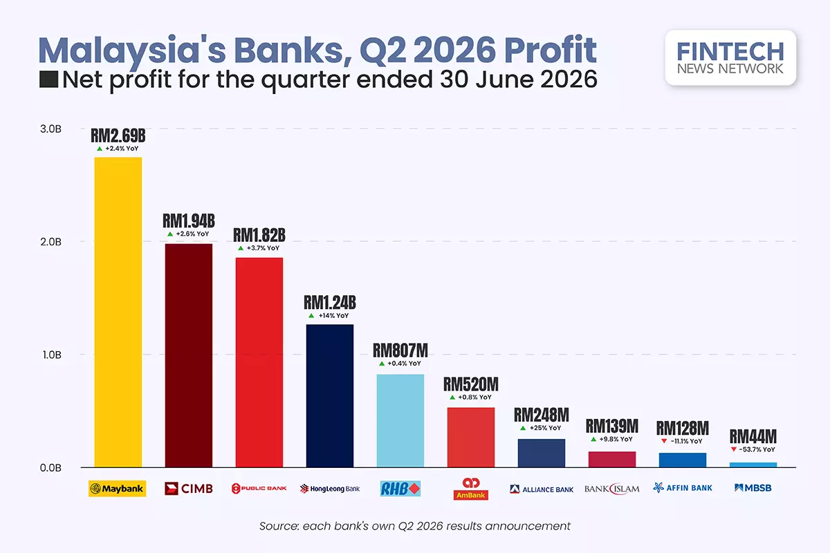 Malaysia Banks Profit Q2 2026