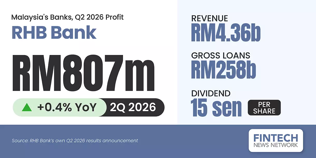 Malaysia Banks Profit Q2 2026